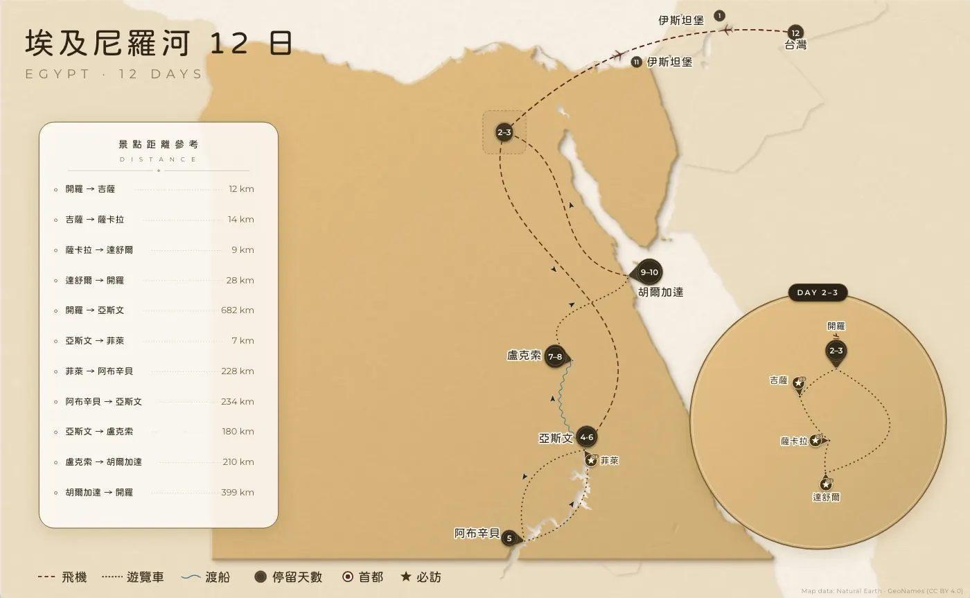 埃及尼羅河｜埃及 · 12 日