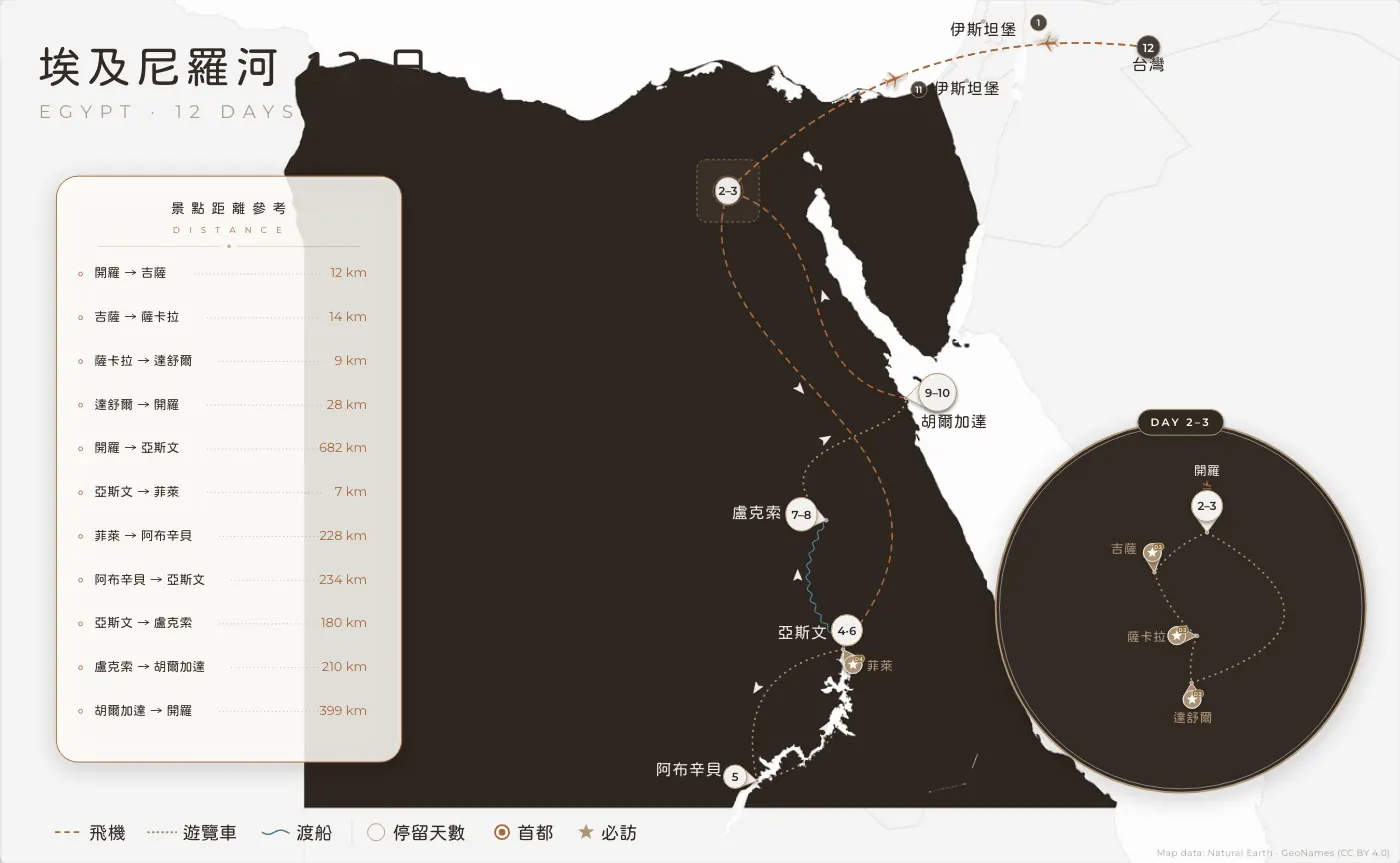 埃及尼羅河｜埃及 · 12 日